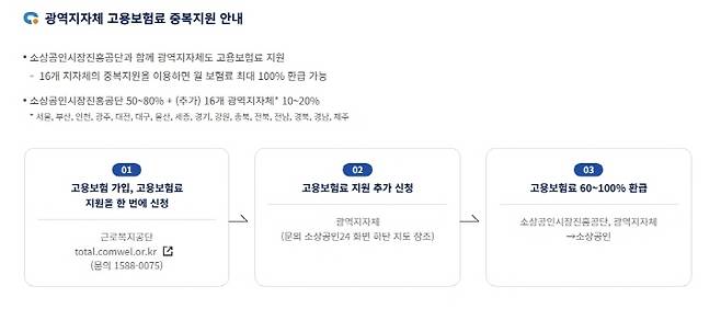 광역지자체 고용보험료 중복지원 안내(출처=소상공인24, www.sbiz24.kr)