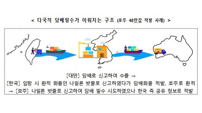 다국적 담배 밀수가 이뤄지는 구조 [연합뉴스/관세청 제공]