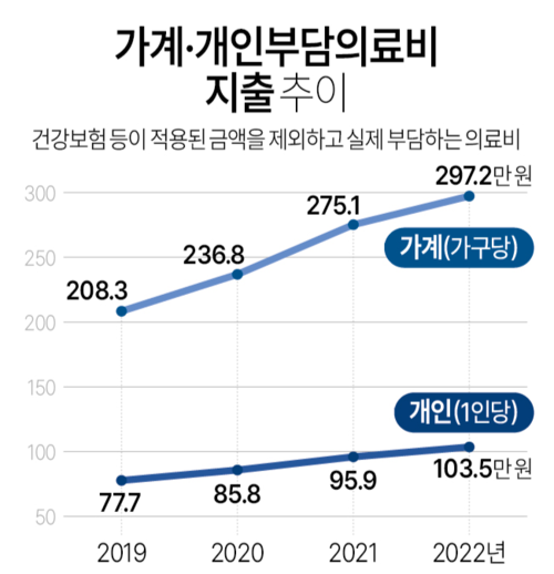 자료 : 국민건강보험공단 [연합뉴스]
