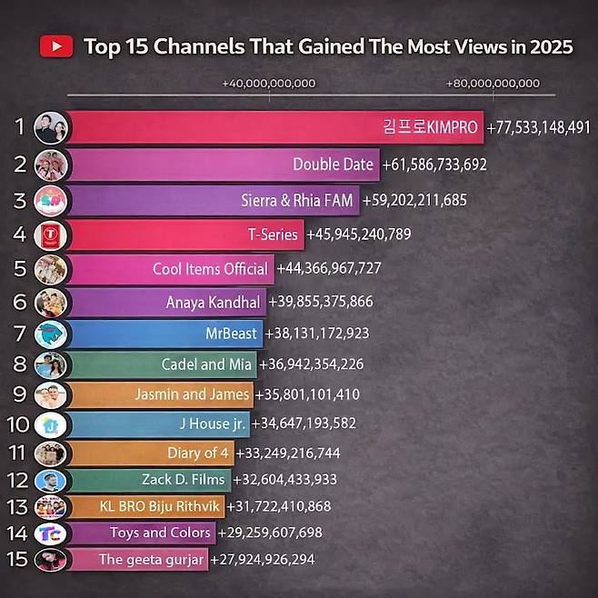 유튜브 채널 분석 사이트 플레이보드가 공개한 2025년 연간 조회수 순위. [유튜브]