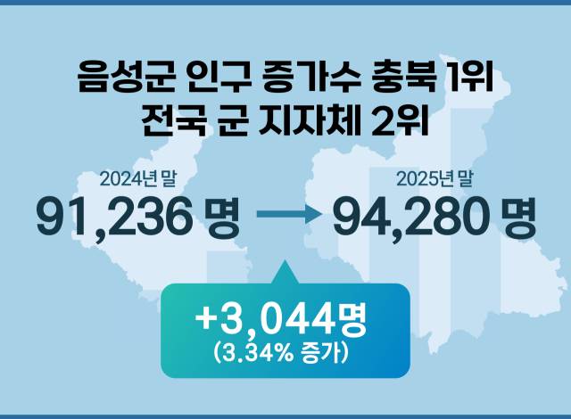 음성군이 지방 소멸 위기 속에서 지난해 괄목할 만한 인구 증가를 통해 지방 소멸위기를 뚫고 비상하고 있다. 음성군 제공