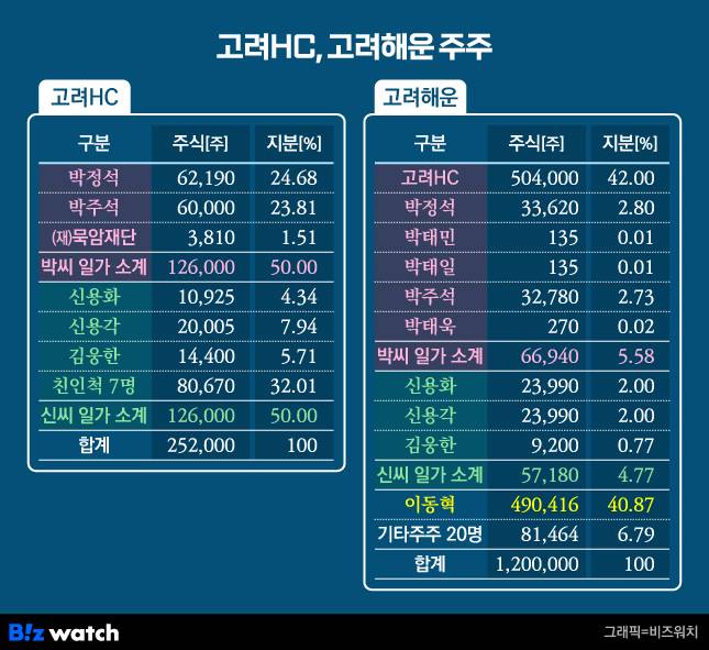 고려HC, 고려해운 주주