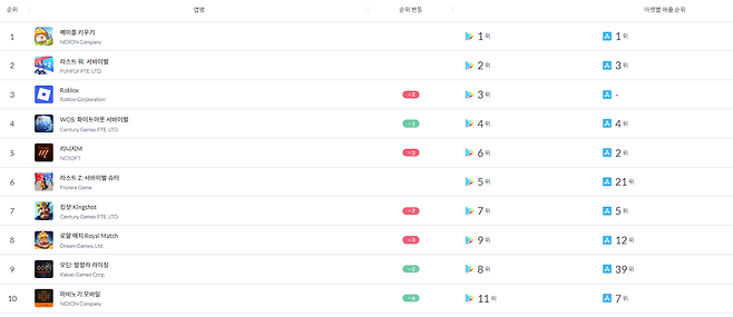 12월29일부터 1월4일까지의 주간 통합 매출 순위(출처=모바일인덱스).