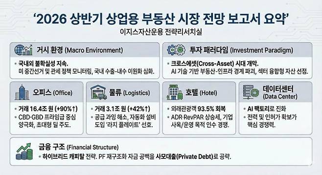 (자료=이지스자산운용)