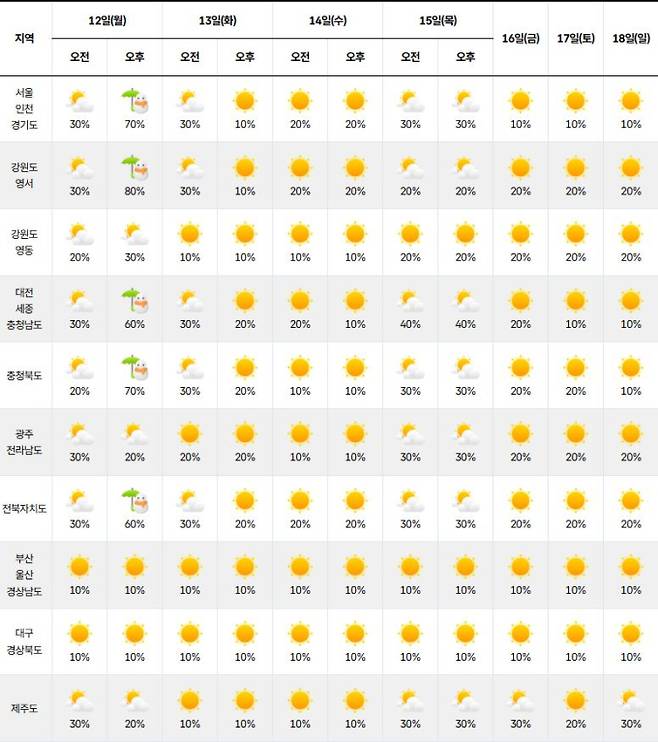 ⓒ기상청 다음주날씨, 주간날씨, 주간예보, 중기예보