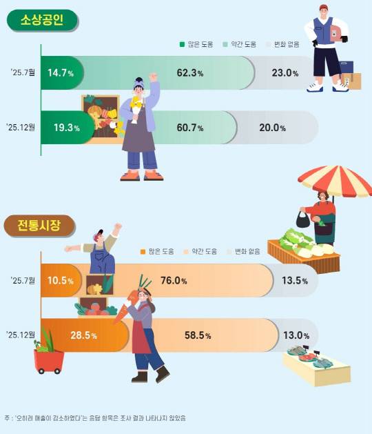 충남 민생회복 소비쿠폰 만족도 조사결과 그래프. 충남경제진흥원 제공