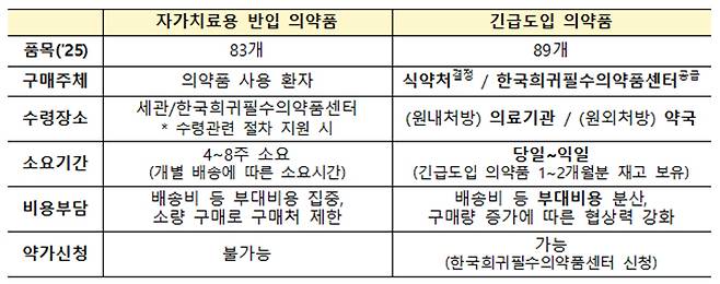 긴급도입 의약품