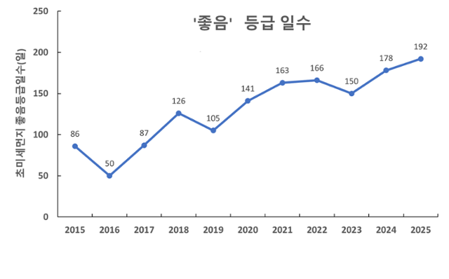2025년도 경기도 초미세먼지 '좋음' 등급 일수 연도별 표. 경기도보건환경연구원 제공
