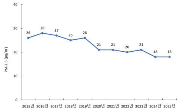 경기도 2025년 초미세먼지 연평균 대기오염도. 경기도 제공