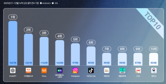 [사진  = 아이지에이웍스 모바일인덱스]