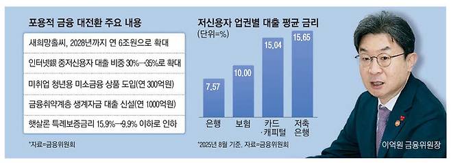 李 '잔인하다' 지적에 … 당국, 서민 대출금리 최대 6%P 인하_1.jpg