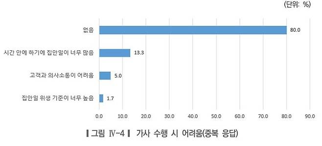 [서울=뉴시스]가사 수행 시 어려움. 2026.01.07. (도표=서울시여성가족재단(2025), 서울시 외국인 가사돌봄 분야 도입 실태와 과제 보고서 갈무리)  *재판매 및 DB 금지