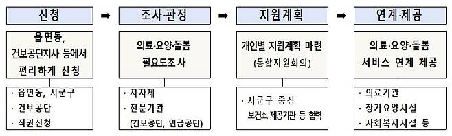 [보건복지부 제공]