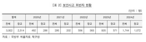 2020∼2024년 보안사고 위반자 현황 [감사원 보고서 캡처]
