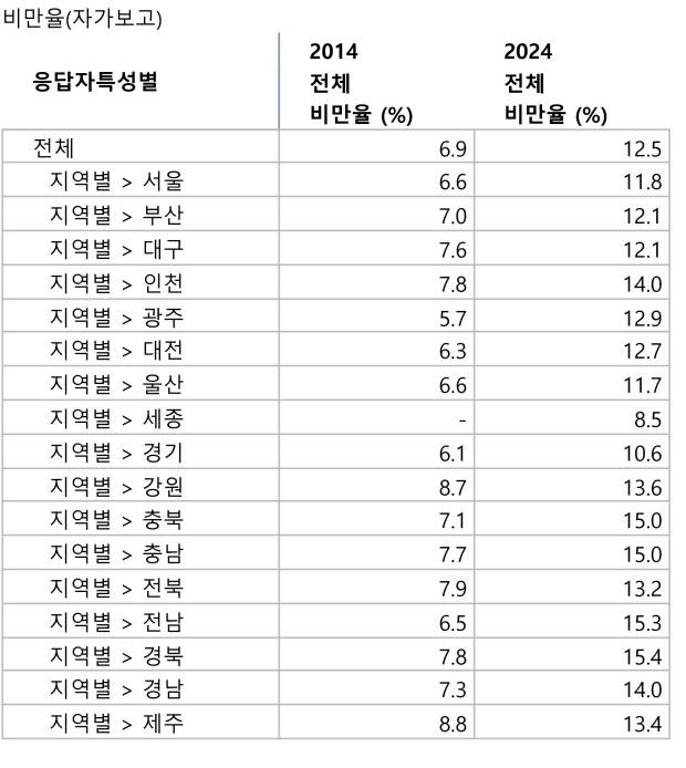 <자료:국가데이터처>