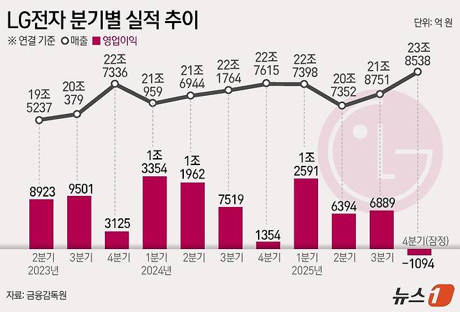 LG전자(066570)는 2025년 4분기에 영업손실 1094억 원(연결 기준)을 기록한 것으로 잠정 집계됐다고 9일 공시했다. 전년 동기 대비 적자 전환했다. 같은 기간 매출은 4.8% 증가한 23조 8538억 원이다. ⓒ News1 김지영 디자이너