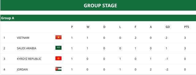 1차전을 마친 A조 중간 순위./AFC
