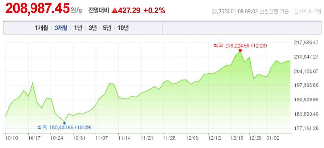 오늘 금값시세, 금값 추이 ©신한은행(오늘의 금시세, 국제 금가격, 금값, 금값시세한돈)