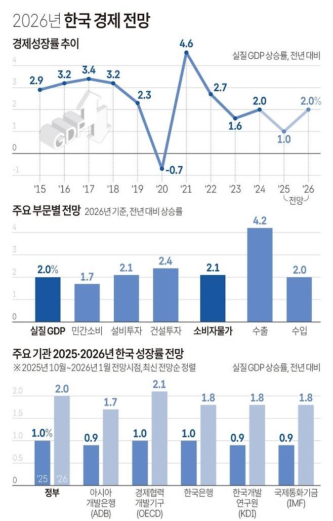 2026년 한국 경제 전망.(그래픽=저작권자(c) 연합뉴스, 무단 전재-재배포 금지)