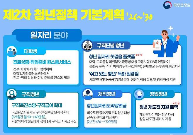 제2차 청년정책 기본계획 분야･대상별 주요과제 / 출처=국무조정실