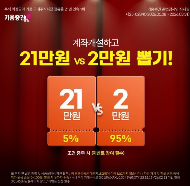 키움증권이 생애 최초 신규고객이면서 모바일트레이딩시스템(MTS) 영웅문S을 통해 비대면계좌를 개설한 고객을 대상으로 현금 최대 21만원을 지급한다. 키움증권 제공.&nbsp;