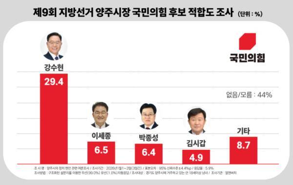 국민의힘 양주시장 후보 적합도. 알앤써치 제공