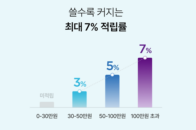 컬리 멤버스의 적립혜택. [컬리]
