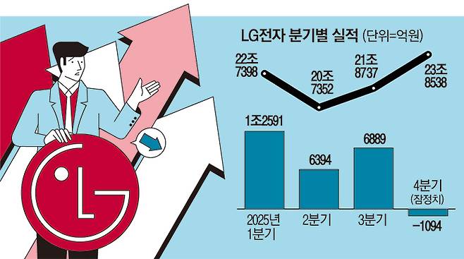 LG전자 분기별 실적