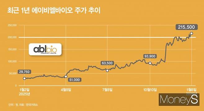 올해 에이비엘바이오의 주요 성과가 주목된다. 사진은 최근 1년 에이비엘바이오 주가 추이. /그래픽=강지호 기자