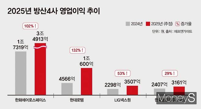 국내 방산 4사의 지난해 합산 영업이익이 사상 처음으로 5조원을 돌파할 전망이다. /그래픽=강지호 기자