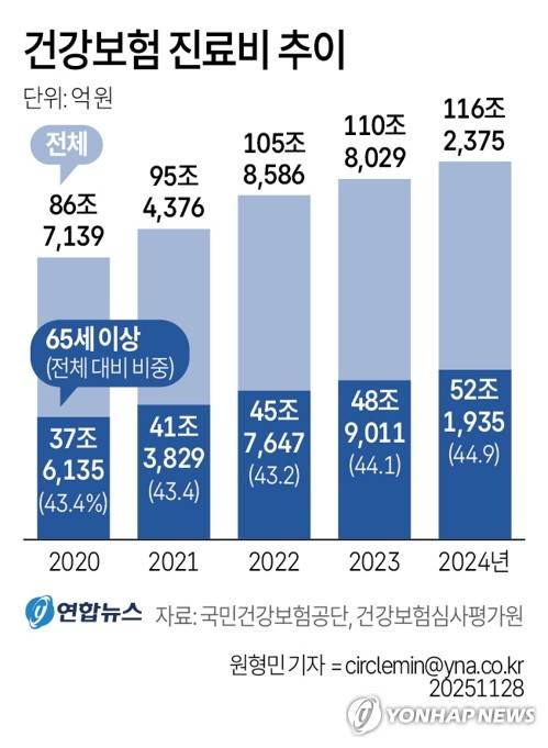[그래픽] 건강보험 진료비 추이