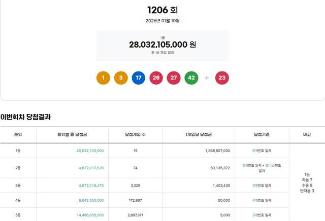 제1206회 로또복권 당첨번호 조회 결과 1등 당첨은 15명이다. 1등 당첨금은 18억6880만원. 1등 당첨 구매 방식은 자동 7명, 수동 5명, 반자동 3명이다. /동행복권 캡처