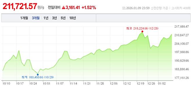 오늘 금값시세, 금값 추이 ©신한은행(오늘의 금시세, 국제 금가격, 금값, 금값시세한돈)