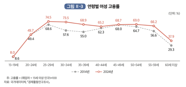 2024년 연령별 여성 고용률 그래프. 여성경제활동백서