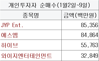 개인 투자자 엔터주 순매수 규모. 그래픽=임성영 기자