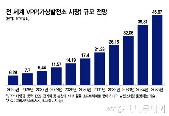 전 세계 VPP(가상발전소 시장) 규모 전망/그래픽=이지혜
