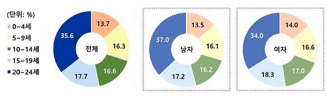성·연령별 이주배경 아동·청소년 구성비 [국가데이터처 제공]