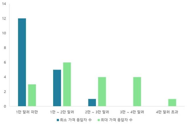 국내 발사서비스 이용 시 지불 가격 의향 [한국우주기술진흥협회 제공. 재판매 및 DB 금지]