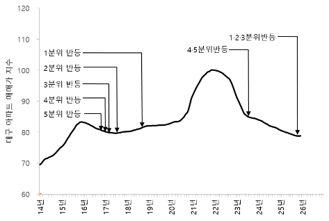 대구 아파트 가격 분위별 변동률 추이 :고가·상급지(4·5분위)가 먼저 반등하고, 중저가·외곽(1~3분위)이 시차를 두고 후행하는 가격 사이클이 반복되고 있다.(자료: KB부동산)