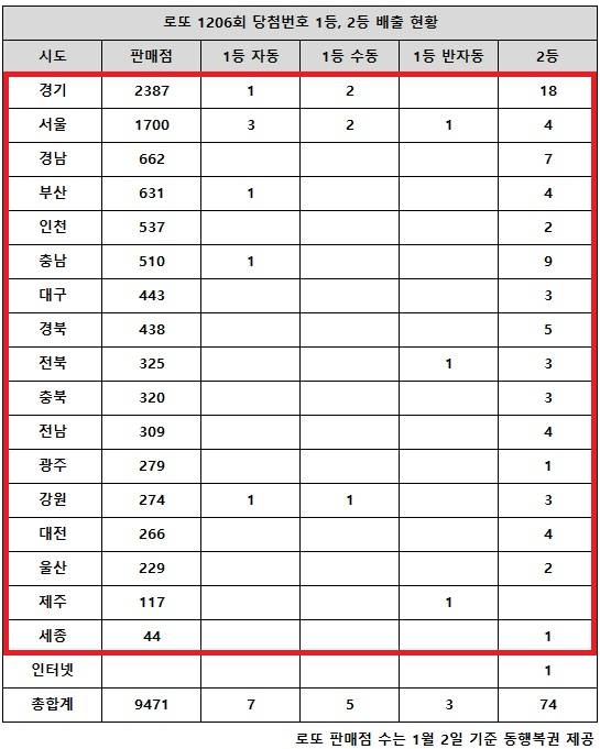 동행복권이 10일 추첨한 로또 1206회 당첨번호 조회 결과 1등은 15명, 2등은 74게임이다. 전국 17개 시도에서 로또 고액(1,2등) 당첨 판매점이 다 나왔다.