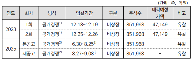NXC 매각 절차 추진 경과 [국회예산정책처 제공]