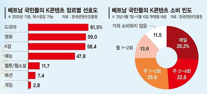 베트남 경제 흔드는 K콘텐츠… 4명중 1명은 'K제품