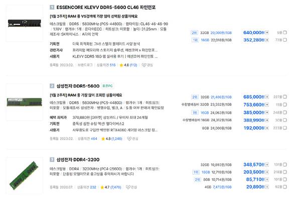 최근 AI 열풍으로 PC·콘솔 부품 가격이 폭증하면서 게임업계와 게임 이용자의 부담이 증가하고 있다. 사진은 지난 10일 PC부품 사이트 다나와에 공개된 램(RAM) 가격. [사진=박정민 기자]