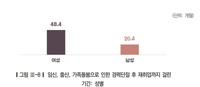 경력단절 남녀 재취업 소요 기간. 서울시여성가족재단 제공