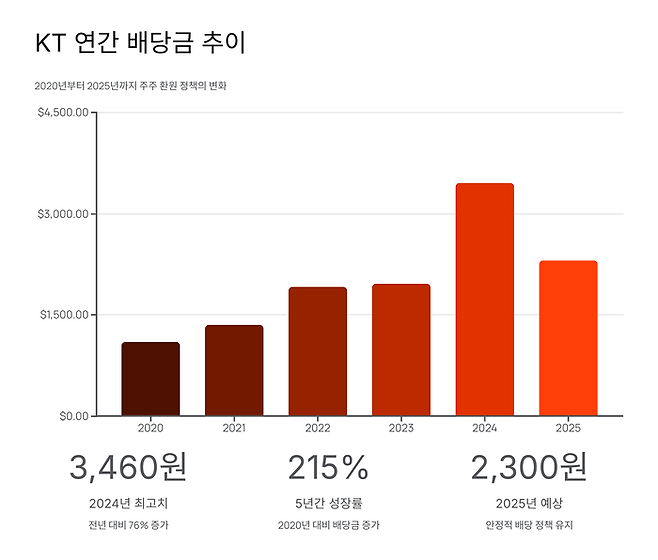 KT 배당금 추이. <자료=인베스팅닷컴>