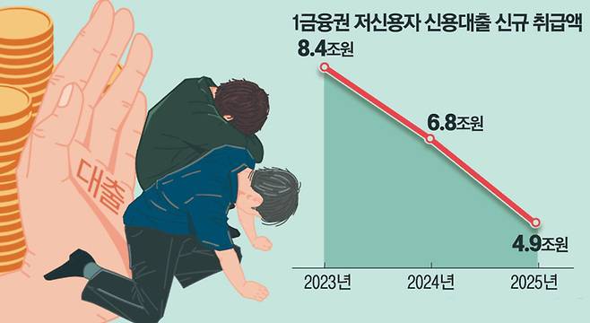 나이스신용평가 750점 이하 신용대출 신규 취급액 기준. [윤한홍 국민의힘 의원·나이스신용평가]