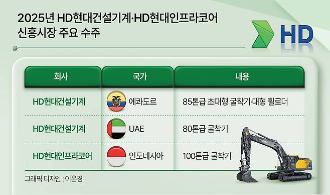 2025년 HD현대건설기계 HD현대인프라코어 신흥시장 주요 수주