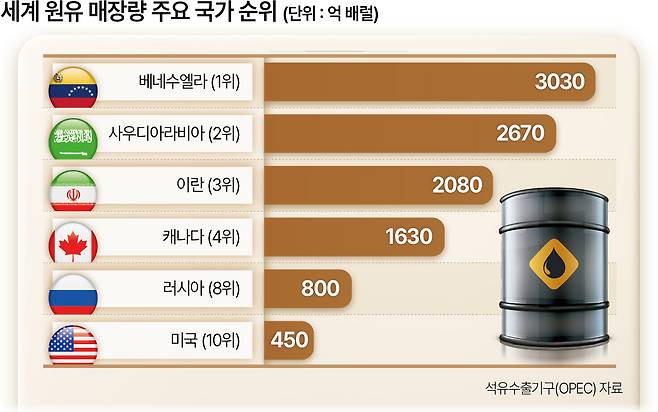 세계 원유 매장량 주요 국가 순위