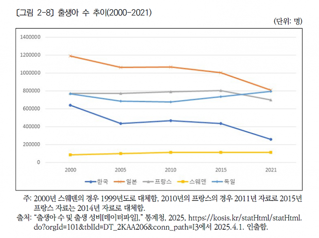 주요국 출생아 수 추이(2000~2021). 조사 대상 5개국 가운데 한국의 감소 속도가 가장 가파르다. 한국보건사회연구원