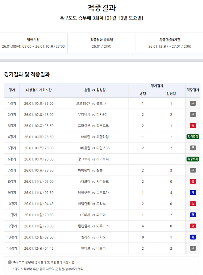 축구토토 승무패 3회차 적중결과. 사진 | 한국스포츠레저